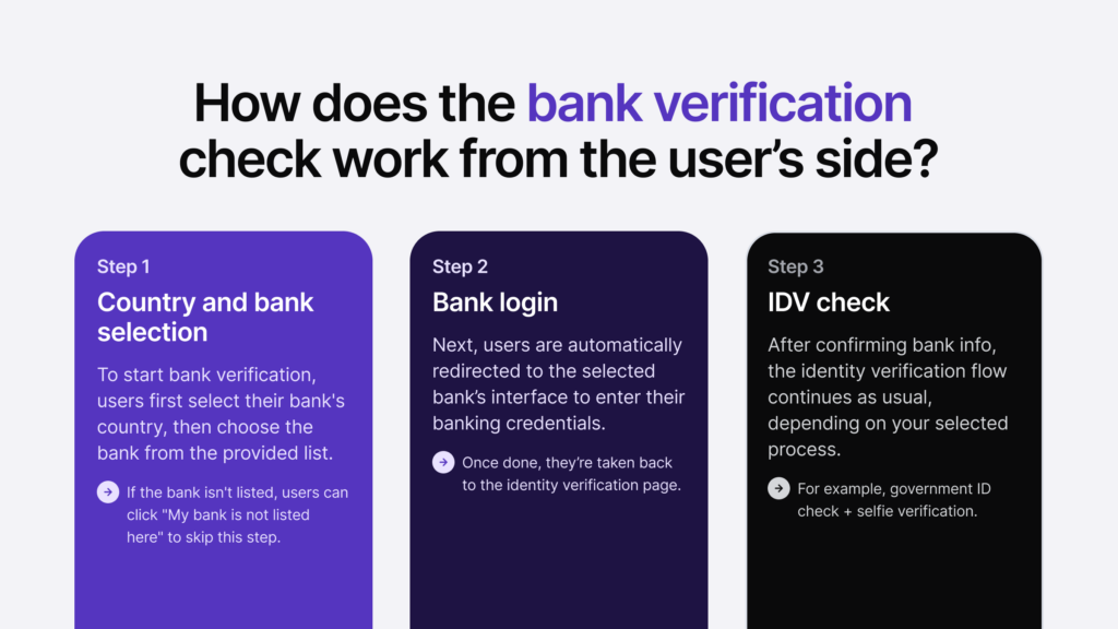 Infographic explaining three steps of bank verification from the user's perspective: country and bank selection, bank login, IDV check.