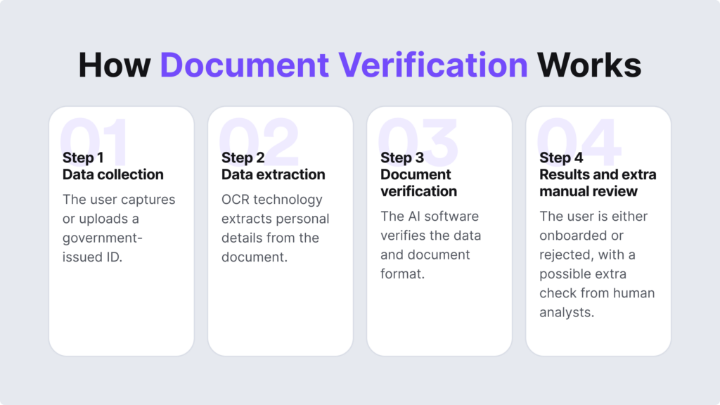 Four steps of document verification: data collection, data extraction, document verification, results and extra manual review.