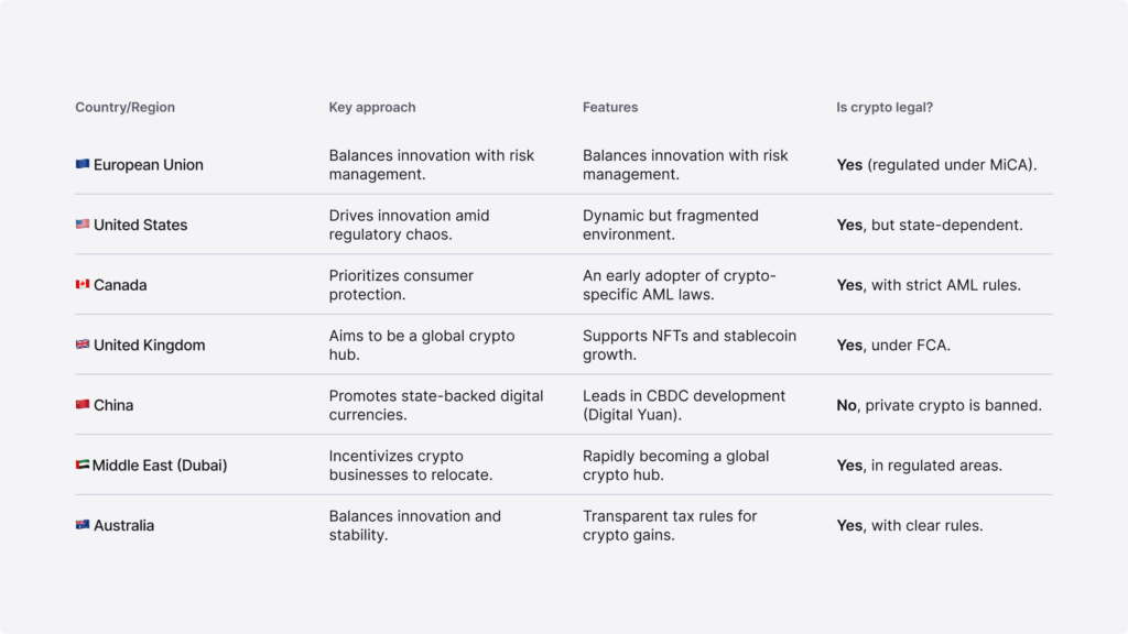 An infographic summarising crypto regulations in different countries/regions. 