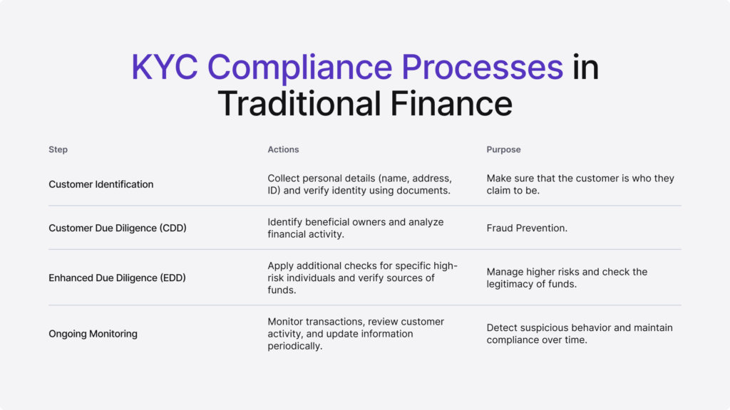 Infographic listing KYC compliance processes in traditional finance.