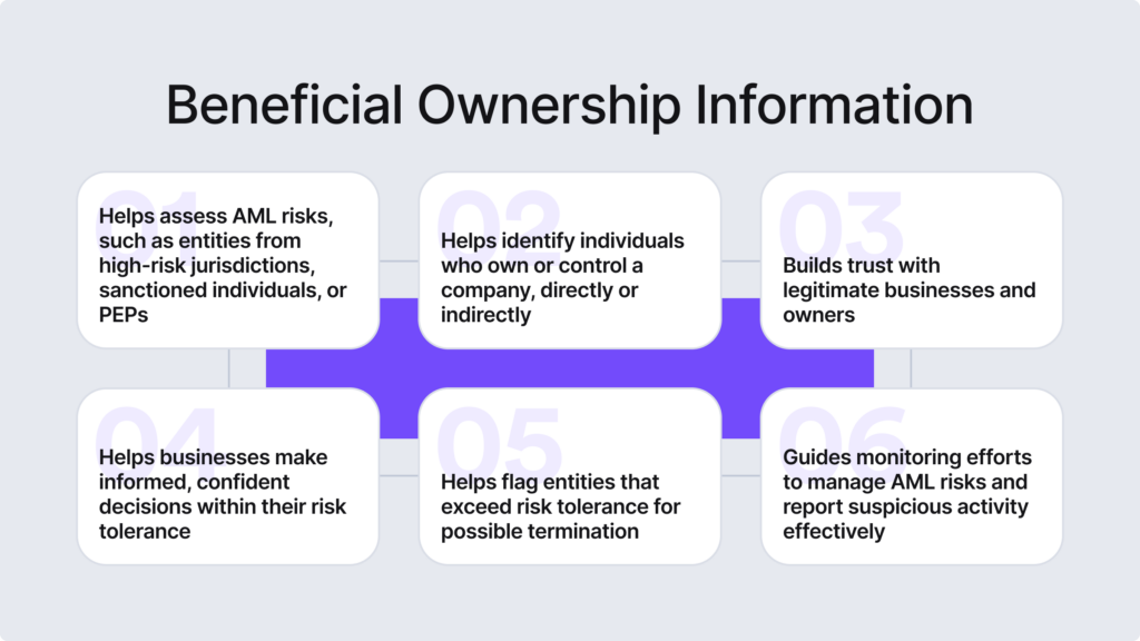 Infographic listing the benefits of beneficial ownership information.