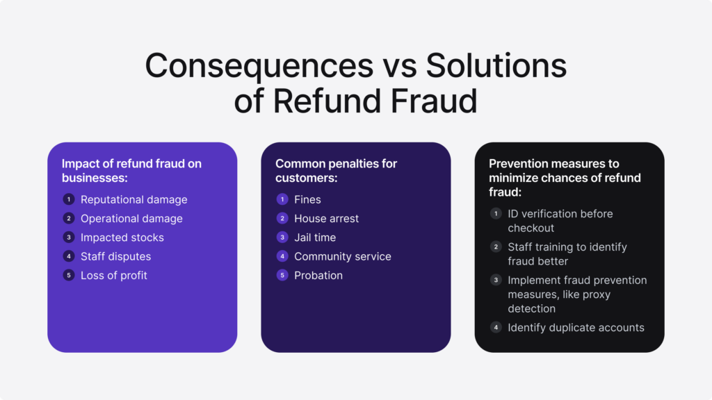 Infographic listing the impact of refund fraud on businesses and customers and measures to prevent it. 