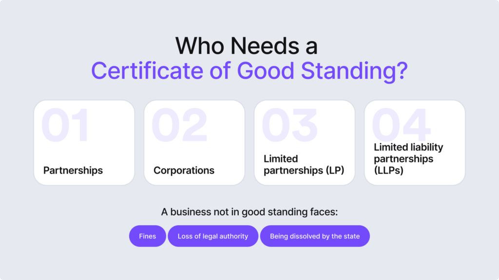 Infographic listing who needs a certificate of good standing, e.g., partnerships and corporations.