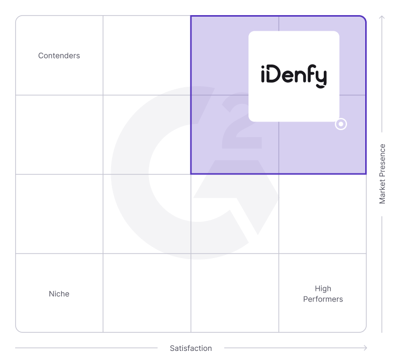 G2 grid chart showing iDenfy in the lead.