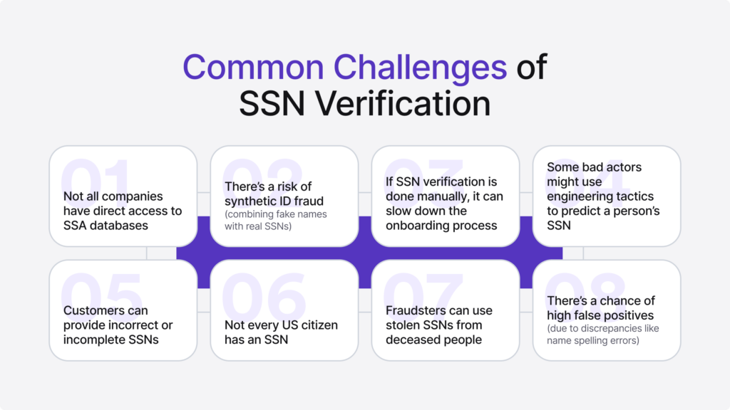 Infographic listing eight common challenges of SSN verification. 