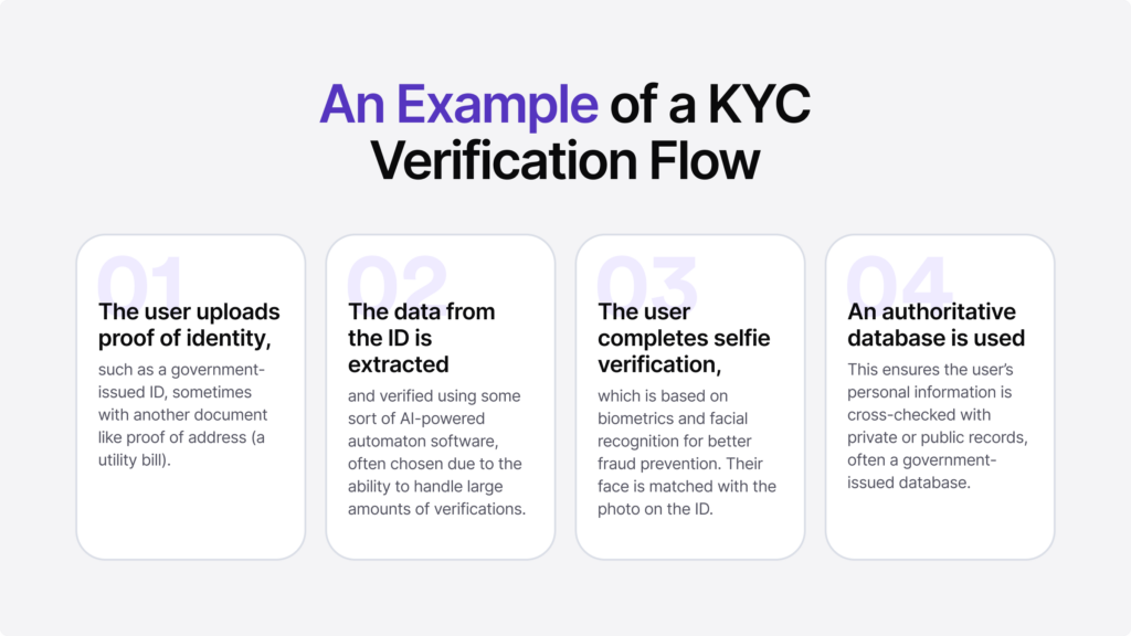 A four-step example of a KYC verification flow.
