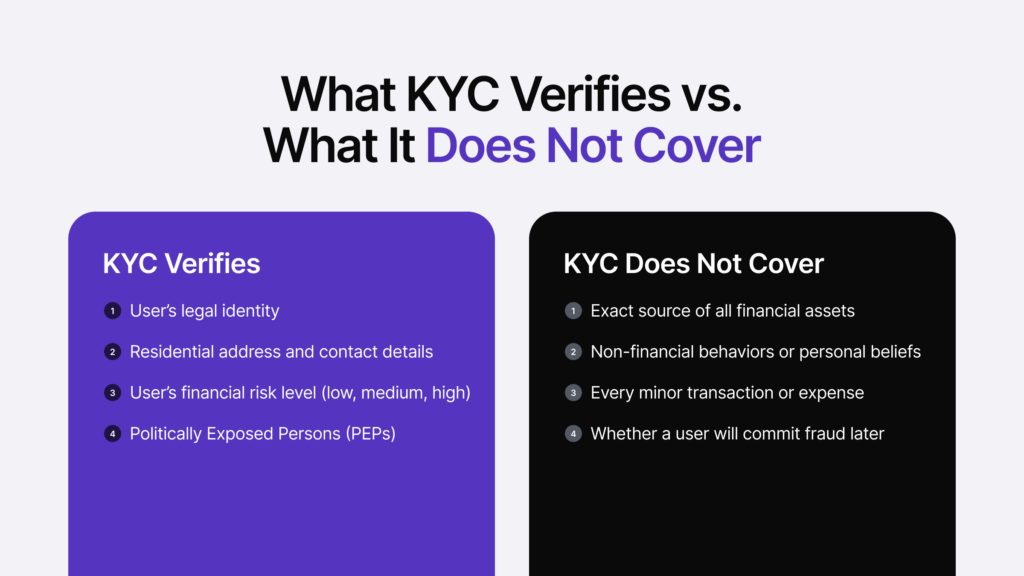 Infographic on what KYC verifies and what it doesn't cover.