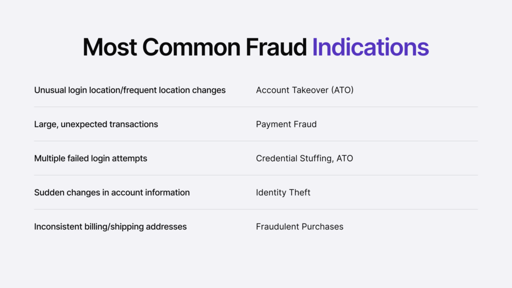 Infographic listing common fraud indications, such as unusual login locations, large transactions, and multiple failed logins.