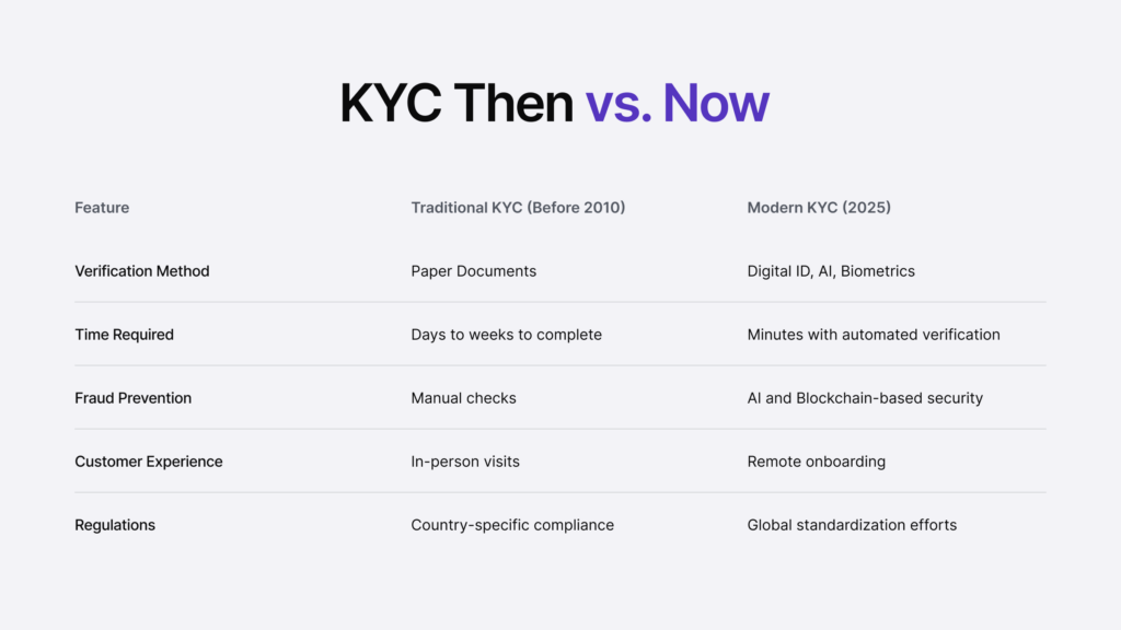 Infographic listing the differences between KYC now and KYC then. 