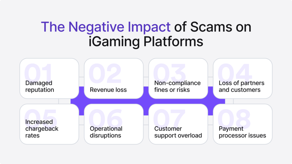 Infographic outlines the various ways scams can adversely affect iGaming platforms.