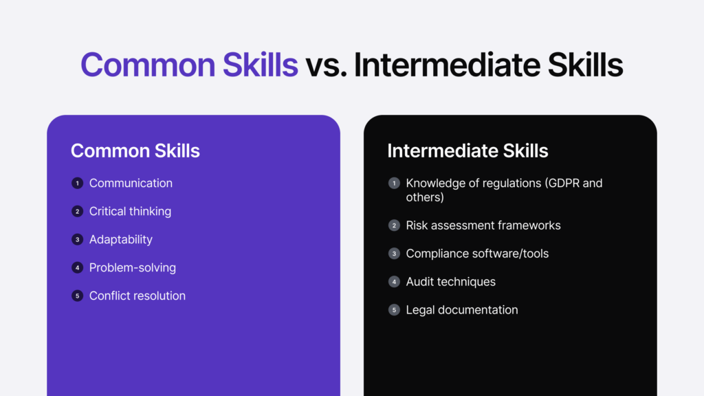Infographic listing standard and intermediate skills of a compliance officer.