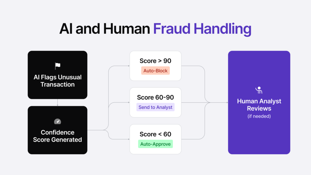 Infographic showcasing how AI, together with human supervision, handles fraud.