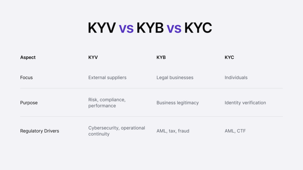 Infographic listing the differences between KYV, KYB and KYC.