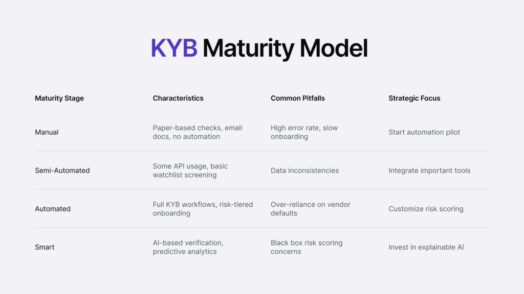 Infographic on the KYB maturity model listing maturity stages, characteristics, common pitfalls, and strategic focus. 