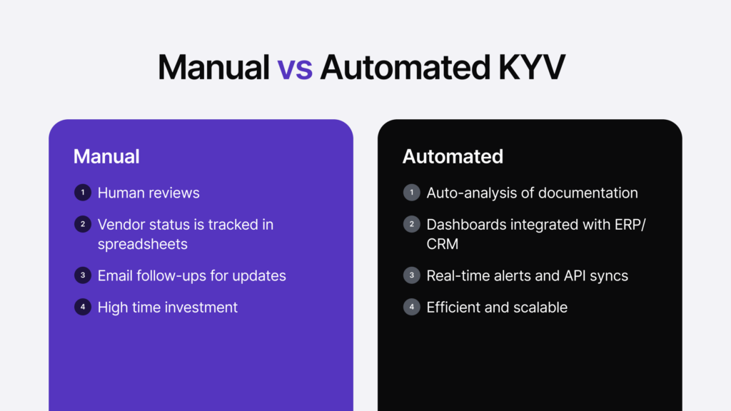 Infographic listing the differences between manual vs automated KYV.