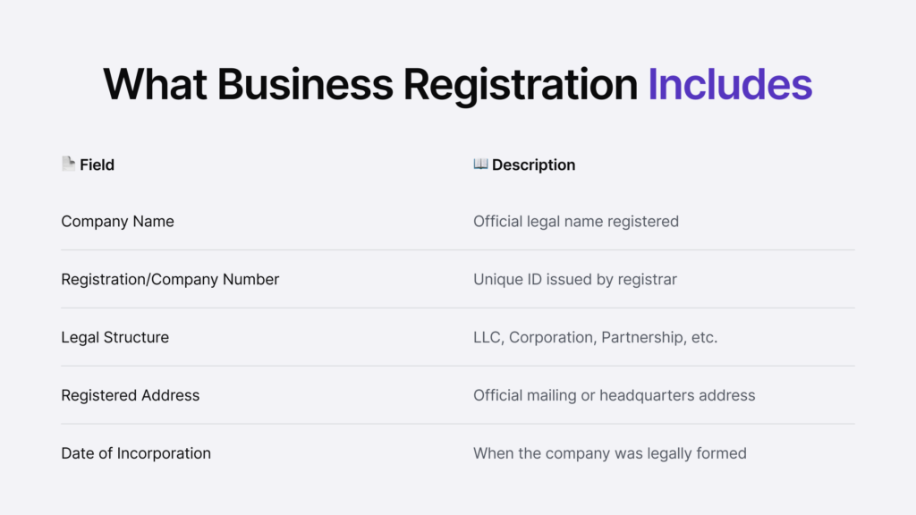 Infographic listing what business registration includes.