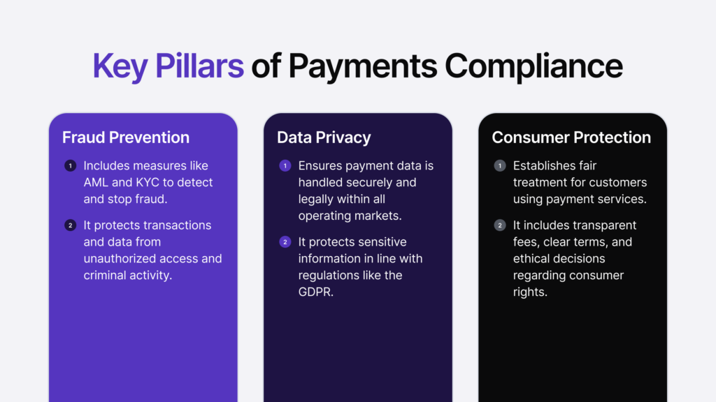 Infographic listing the three main pillars of payments compliance. 