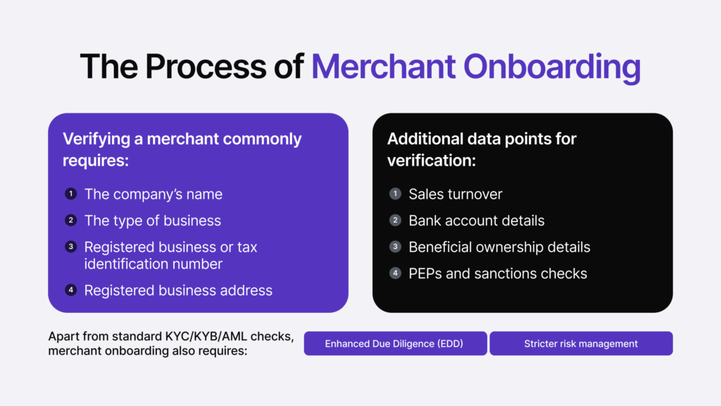 Infographic summarising the process of merchant onboarding.