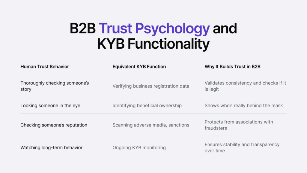 Infographic with three columns: human trust behaviour, equivalent KYB function, and why it builds trust in B2B.