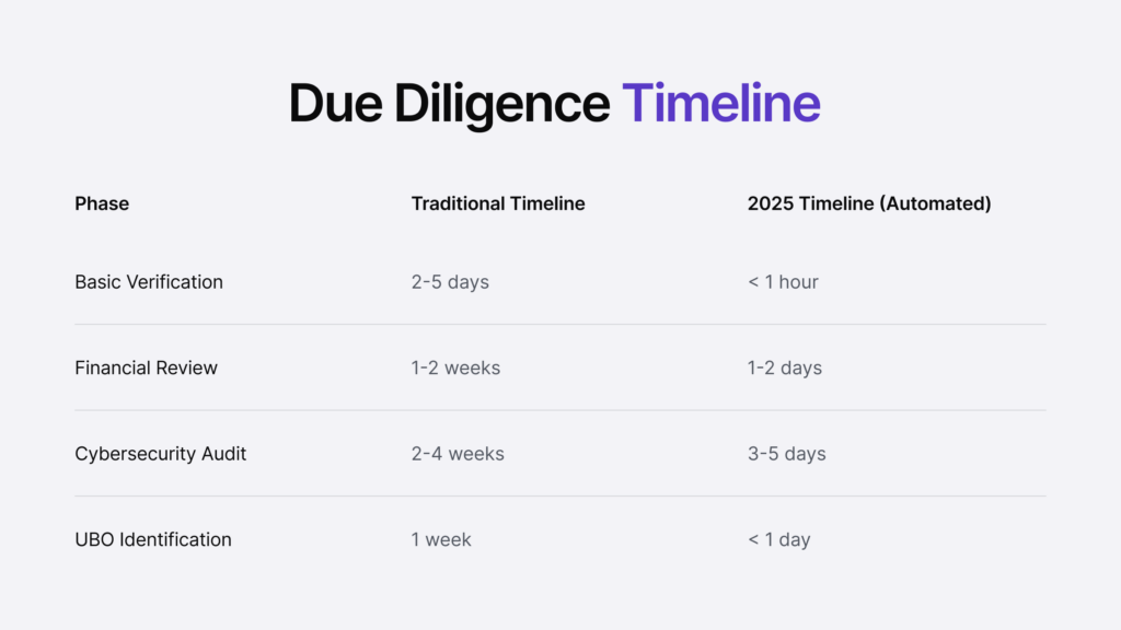 Infographic comparing the time required for different phases of due diligence when conducted manually versus automatically.