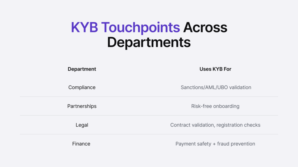 Infographic listing KYB touchpoints across departments.