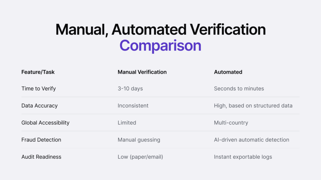 Infographic listing the differences between automated and manual verifications in different categories. 