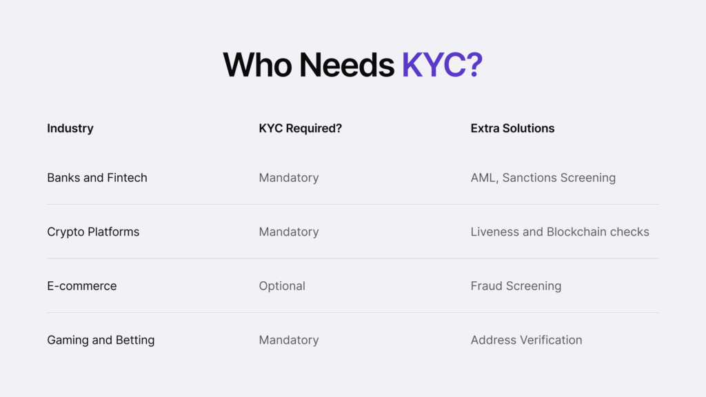 Infographic listing the industries that need kyc workflows.