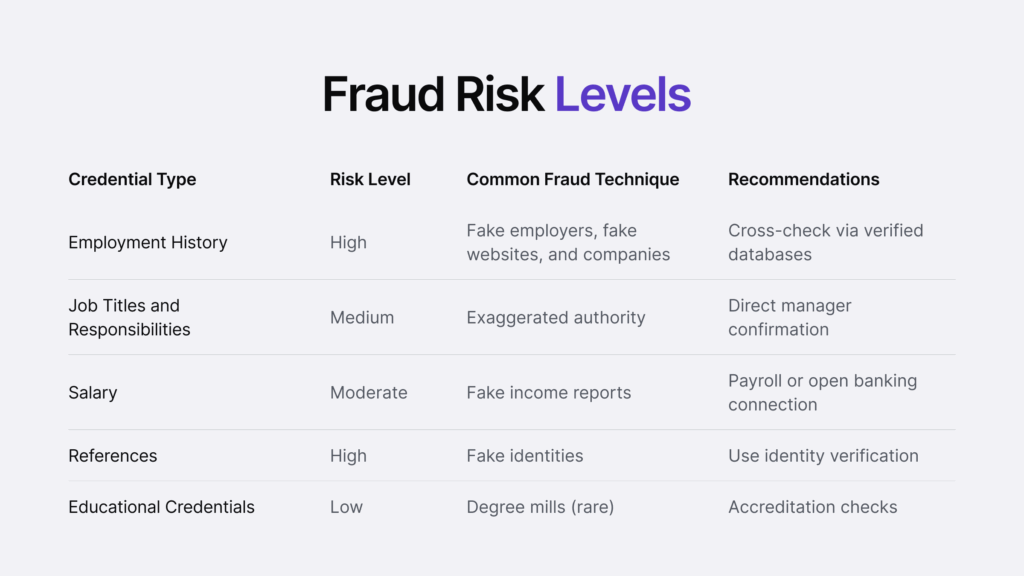 Infographic listing fraud risk levels regarding employment. 