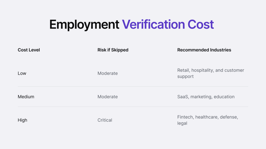 Infographic summarising employment verification cost.