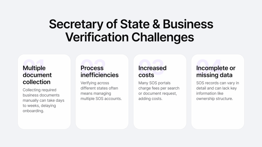 Infographic listing the secretary of State and business verification challenges.