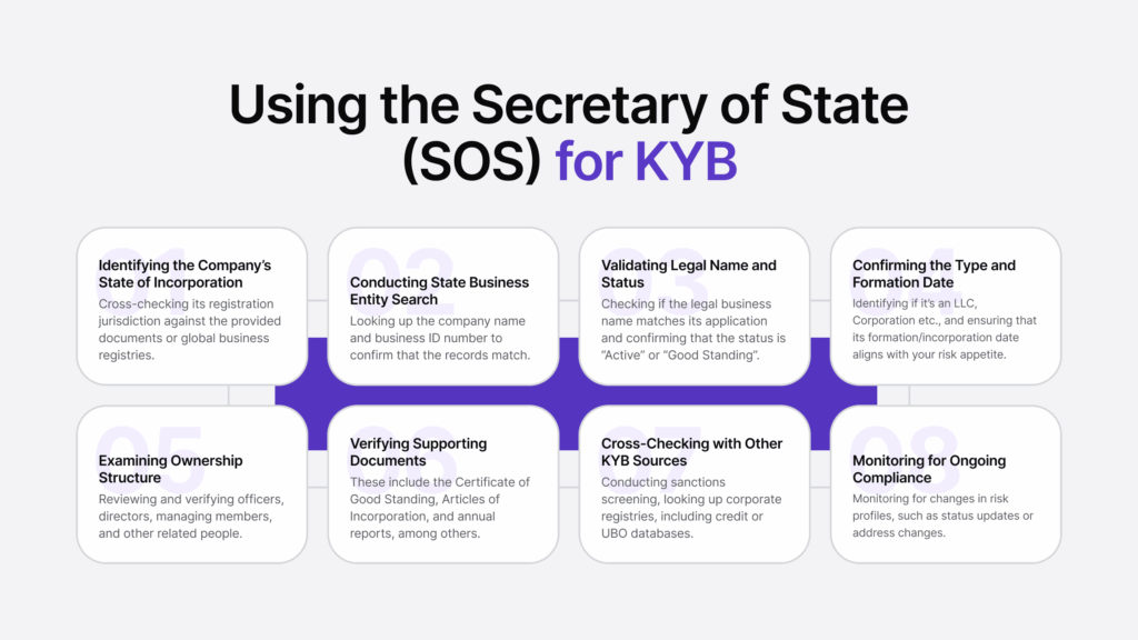 Infographic listing the use cases of the Secretary of State for KYB.