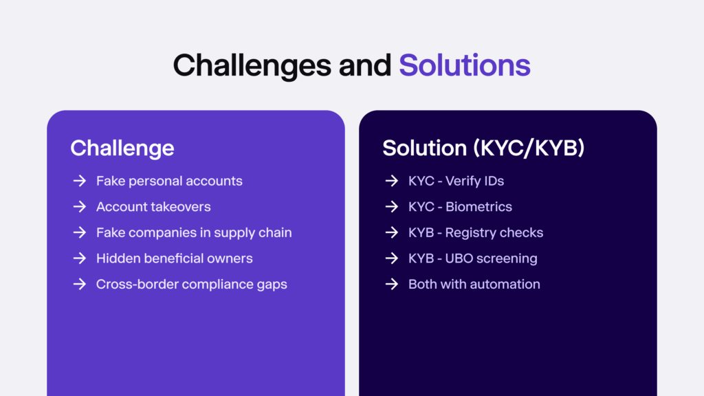 Infographic listing the challenges and solutions of KYB and KYC.