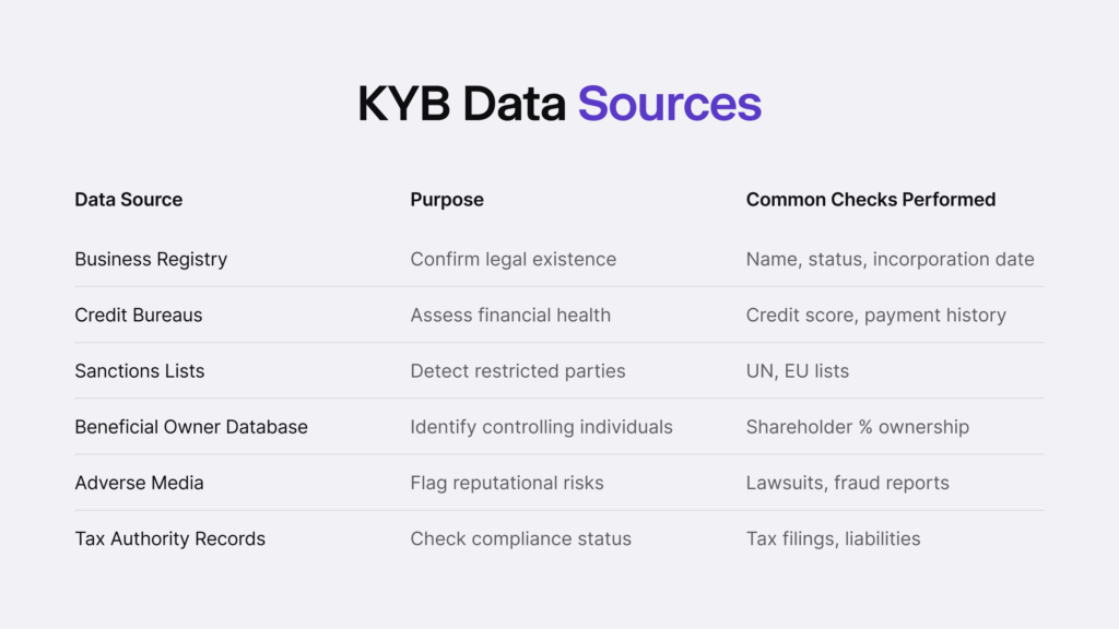 Infographic listing KYB data sources, their purpose, and standard checks performed. 