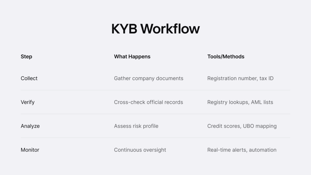 Infographic listing the steps and methods of a KYB workflow.