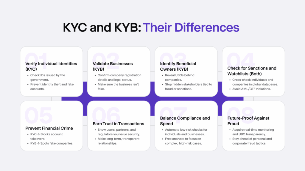 Infographic listing eight differences between KYC and KYB.