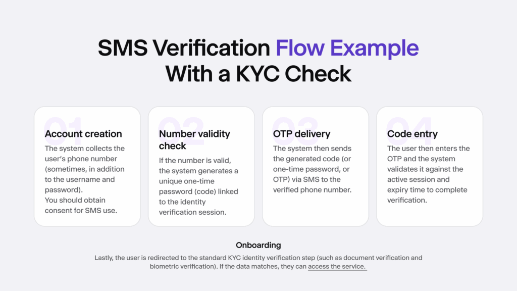 Infographic showing an example of how an SMS verification with a KYC check flow could look like.