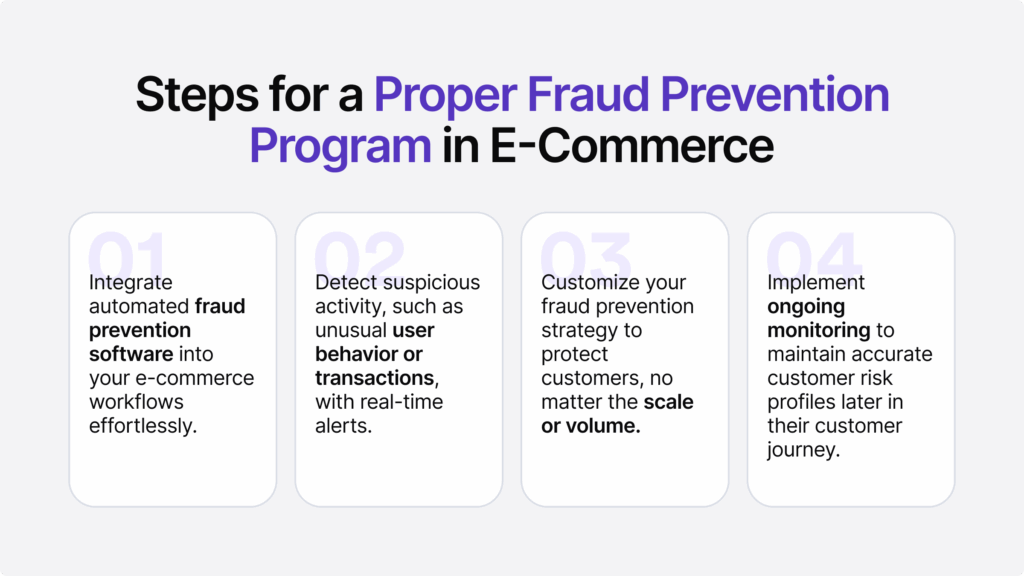 Infographic listing out four steps of implementing a proper fraud prevention program in e-commerce.
