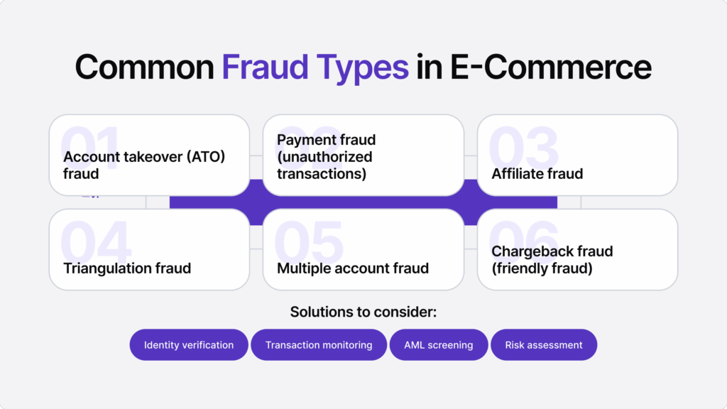 Infographic listing six common types of fraud in the e-commerce sector. 