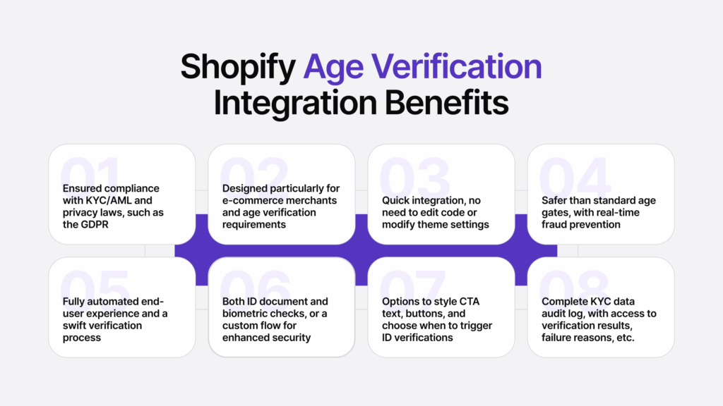 Infographic listing eight benefits of Shopify age verification integration.