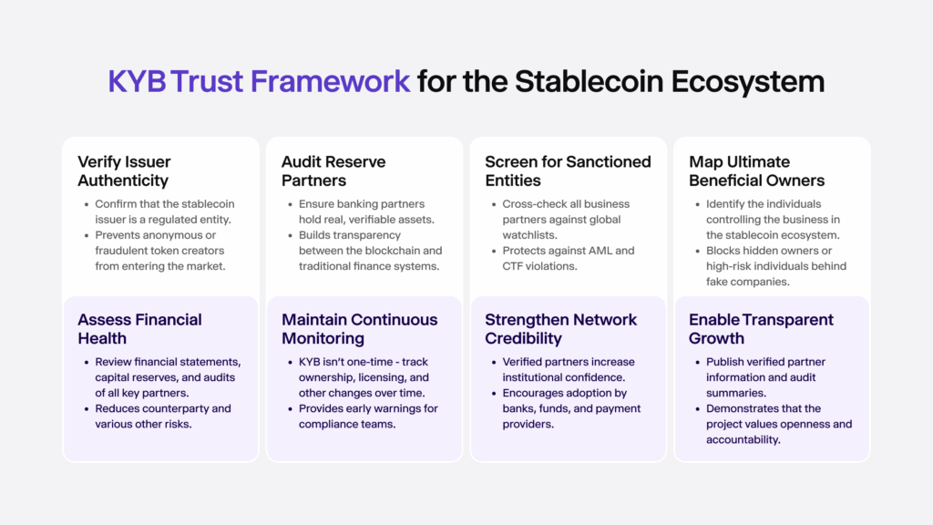 Infographic summarising KYB framework for the stablecoin ecosystem.