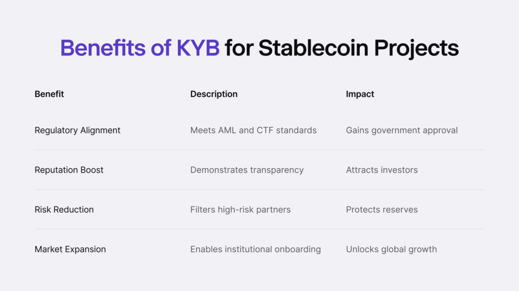 Infographic listing the benefits of KYB for stablecoin projects.