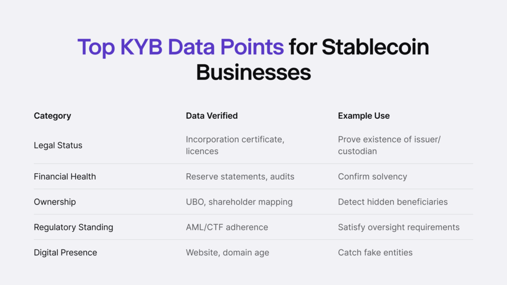 Infographic on the top KYB data points for stablecoin businesses.