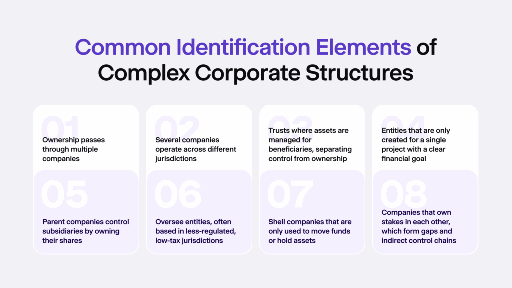 Infographic listing common identification elements of complex corporate structures.