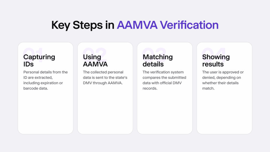 Infographic listing four key steps of AAMVA verification.