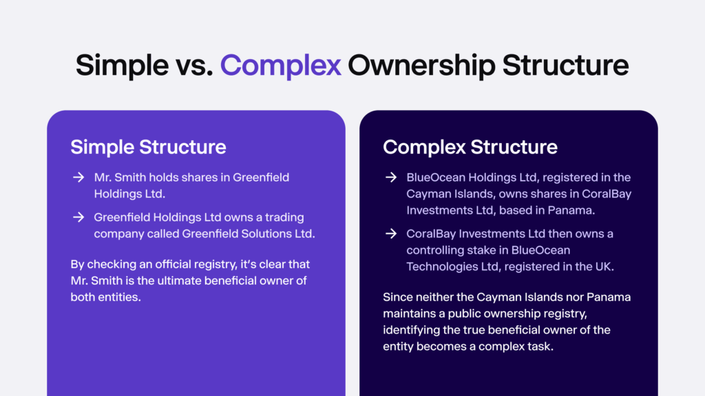 Infographic summarising simple vs. complex ownership structure with examples.