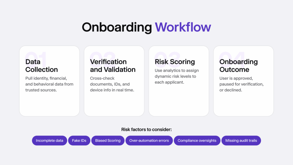 Infographic depicting an example of an onboarding workflow. 