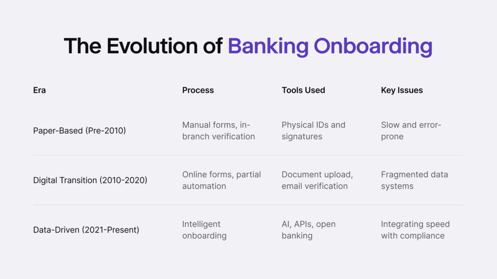 Infographic summarising the evolution of banking onboarding. From paper-based to data-driven. 