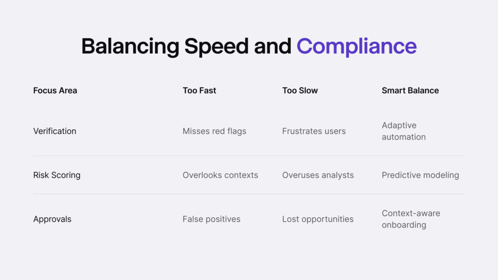 Infographic explaining balancing speed and compliance in three focus areas: verification, risk scoring, and approvals.
