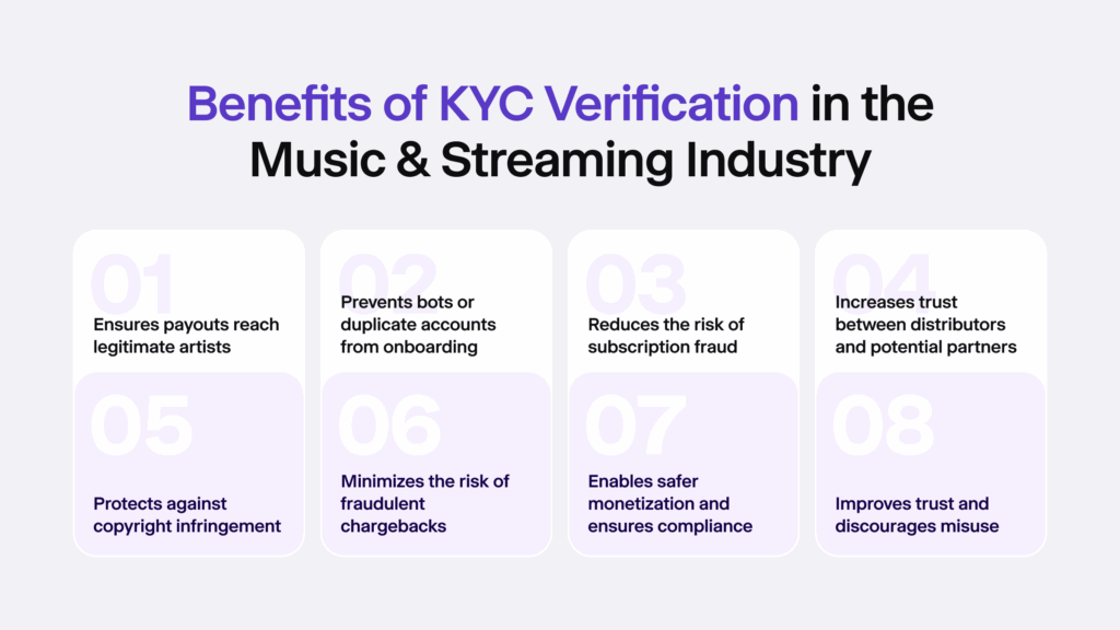 Infographic listing eight benefits of using KYC verification in the music industry.