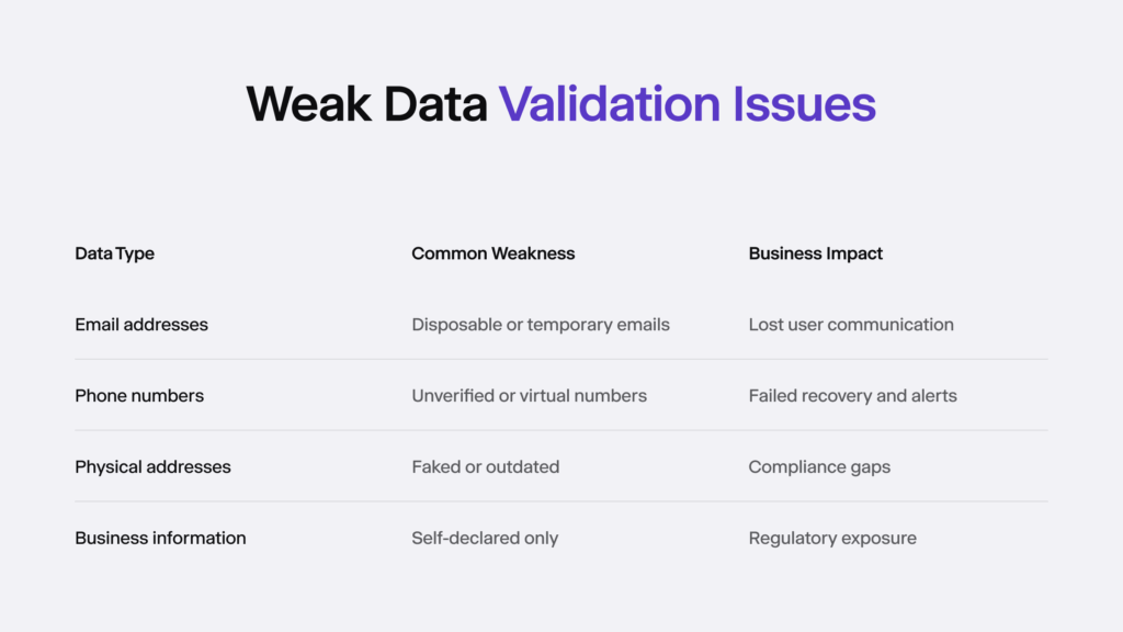 Infographic listing weak data validation issues.